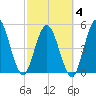 St. Marys River Entrance tide chart for Tuesday, March 4, 2025