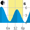 St. Marys River Entrance tide chart for Thursday, March 6, 2025
