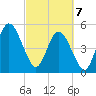 St. Marys River Entrance tide chart for Friday, March 7, 2025