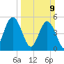 St. Marys River Entrance tide chart for Sunday, March 9, 2025