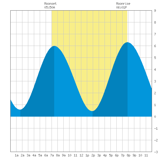 St. Marys River Entrance tide chart for Thursday, April 10, 2025