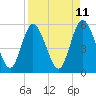 St. Marys River Entrance tide chart for Friday, April 11, 2025