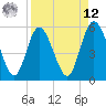 St. Marys River Entrance tide chart for Saturday, April 12, 2025