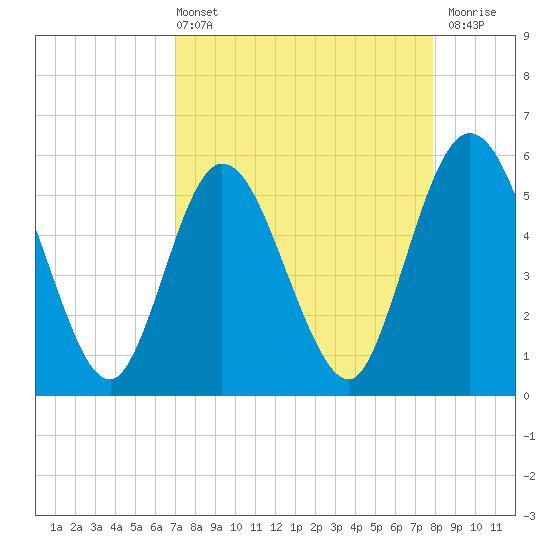 St. Marys River Entrance tide chart for Sunday, April 13, 2025