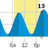 St. Marys River Entrance tide chart for Sunday, April 13, 2025