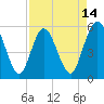 St. Marys River Entrance tide chart for Monday, April 14, 2025