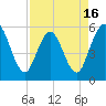 St. Marys River Entrance tide chart for Wednesday, April 16, 2025