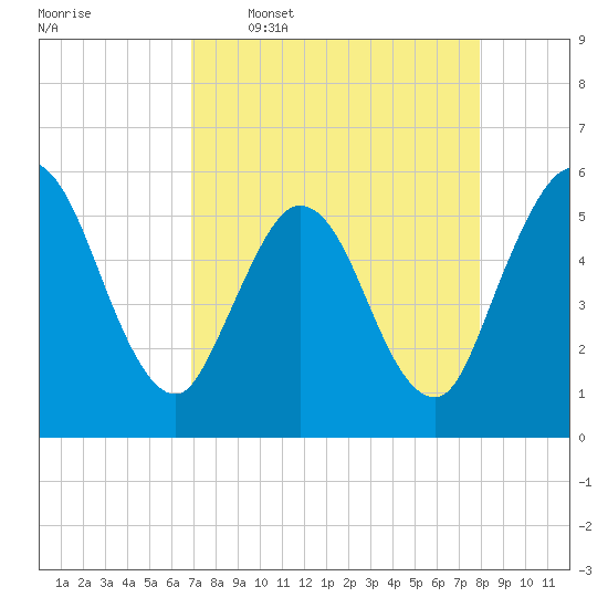 St. Marys River Entrance tide chart for Thursday, April 17, 2025