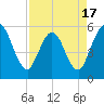 St. Marys River Entrance tide chart for Thursday, April 17, 2025