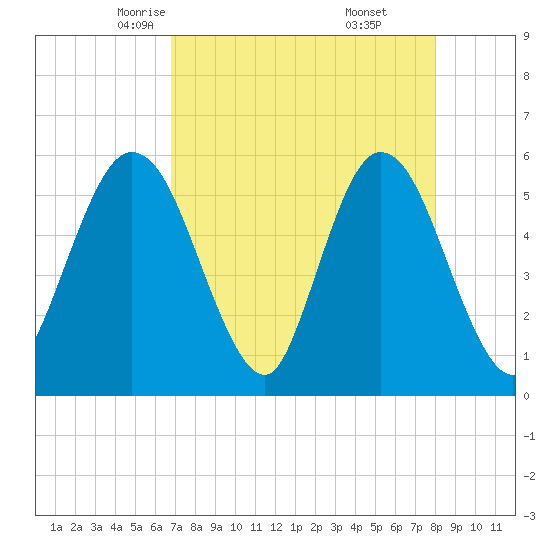 St. Marys River Entrance tide chart for Wednesday, April 23, 2025