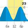 St. Marys River Entrance tide chart for Wednesday, April 23, 2025