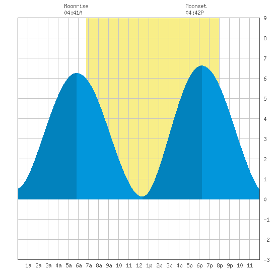 St. Marys River Entrance tide chart for Thursday, April 24, 2025