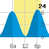 St. Marys River Entrance tide chart for Thursday, April 24, 2025