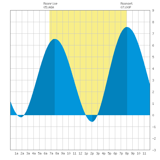 St. Marys River Entrance tide chart for Saturday, April 26, 2025
