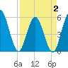 St. Marys River Entrance tide chart for Wednesday, April 2, 2025