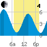 St. Marys River Entrance tide chart for Friday, April 4, 2025