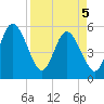 St. Marys River Entrance tide chart for Saturday, April 5, 2025