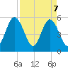 St. Marys River Entrance tide chart for Monday, April 7, 2025