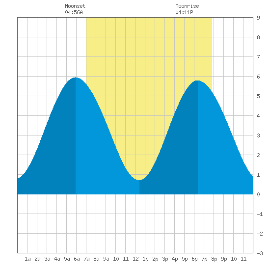 St. Marys River Entrance tide chart for Tuesday, April 8, 2025