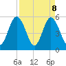 St. Marys River Entrance tide chart for Tuesday, April 8, 2025