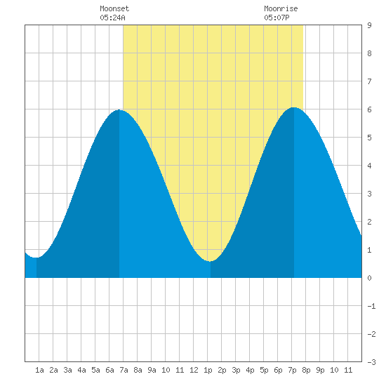 St. Marys River Entrance tide chart for Wednesday, April 9, 2025