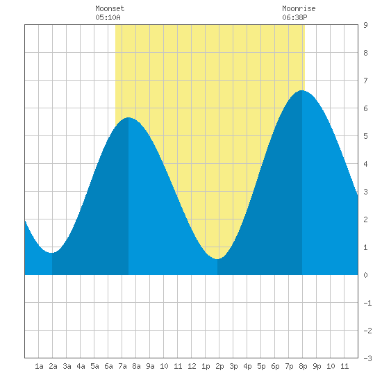 St. Marys River Entrance tide chart for Saturday, May 10, 2025