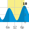 St. Marys River Entrance tide chart for Saturday, May 10, 2025