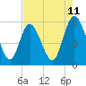 St. Marys River Entrance tide chart for Sunday, May 11, 2025