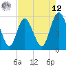 St. Marys River Entrance tide chart for Monday, May 12, 2025