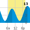 St. Marys River Entrance tide chart for Tuesday, May 13, 2025