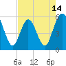 St. Marys River Entrance tide chart for Wednesday, May 14, 2025