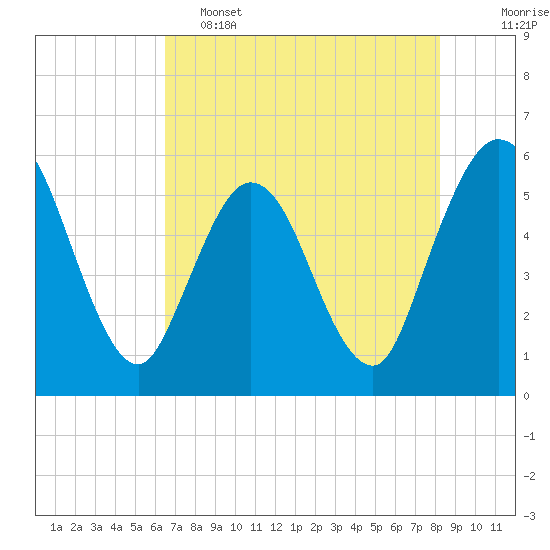 St. Marys River Entrance tide chart for Thursday, May 15, 2025