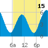 St. Marys River Entrance tide chart for Thursday, May 15, 2025