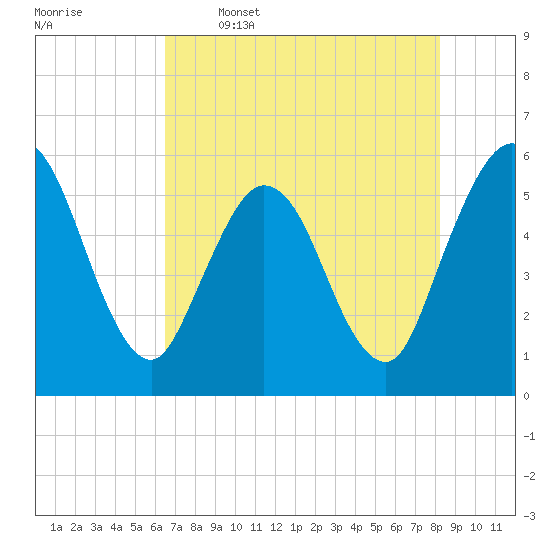 St. Marys River Entrance tide chart for Friday, May 16, 2025