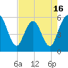 St. Marys River Entrance tide chart for Friday, May 16, 2025