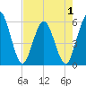St. Marys River Entrance tide chart for Thursday, May 1, 2025