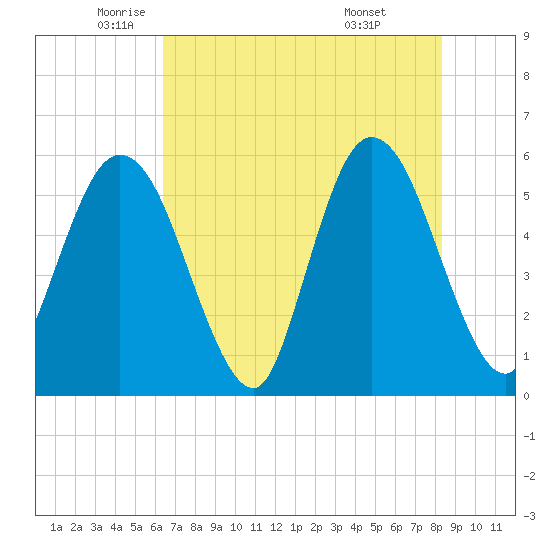 St. Marys River Entrance tide chart for Thursday, May 22, 2025