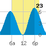 St. Marys River Entrance tide chart for Friday, May 23, 2025