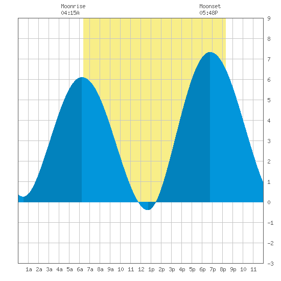 St. Marys River Entrance tide chart for Saturday, May 24, 2025