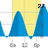 St. Marys River Entrance tide chart for Tuesday, May 27, 2025