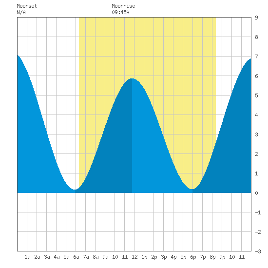 St. Marys River Entrance tide chart for Friday, May 30, 2025