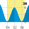 St. Marys River Entrance tide chart for Friday, May 30, 2025