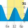 St. Marys River Entrance tide chart for Saturday, May 31, 2025