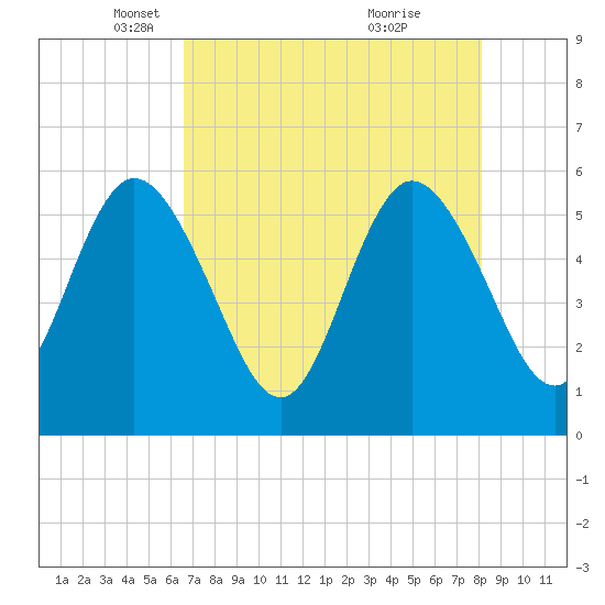 St. Marys River Entrance tide chart for Tuesday, May 6, 2025