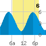 St. Marys River Entrance tide chart for Tuesday, May 6, 2025