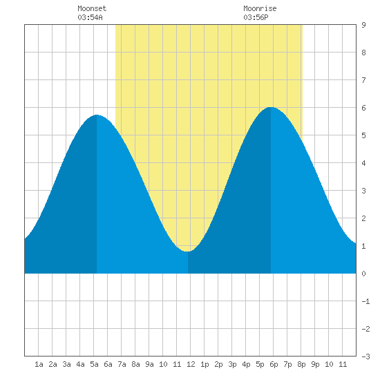 St. Marys River Entrance tide chart for Wednesday, May 7, 2025