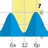 St. Marys River Entrance tide chart for Wednesday, May 7, 2025