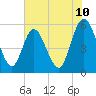 St. Marys River Entrance tide chart for Tuesday, June 10, 2025