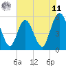 St. Marys River Entrance tide chart for Wednesday, June 11, 2025