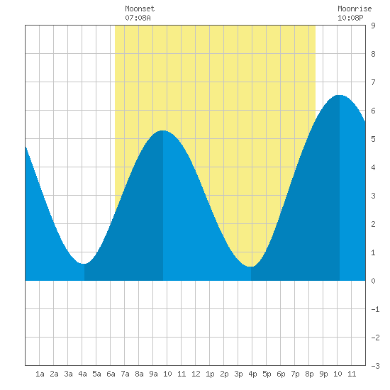 St. Marys River Entrance tide chart for Thursday, June 12, 2025